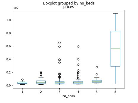 Homes Boxplot